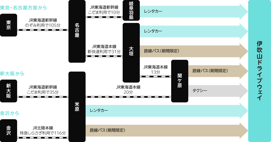 最寄り駅からのアクセス